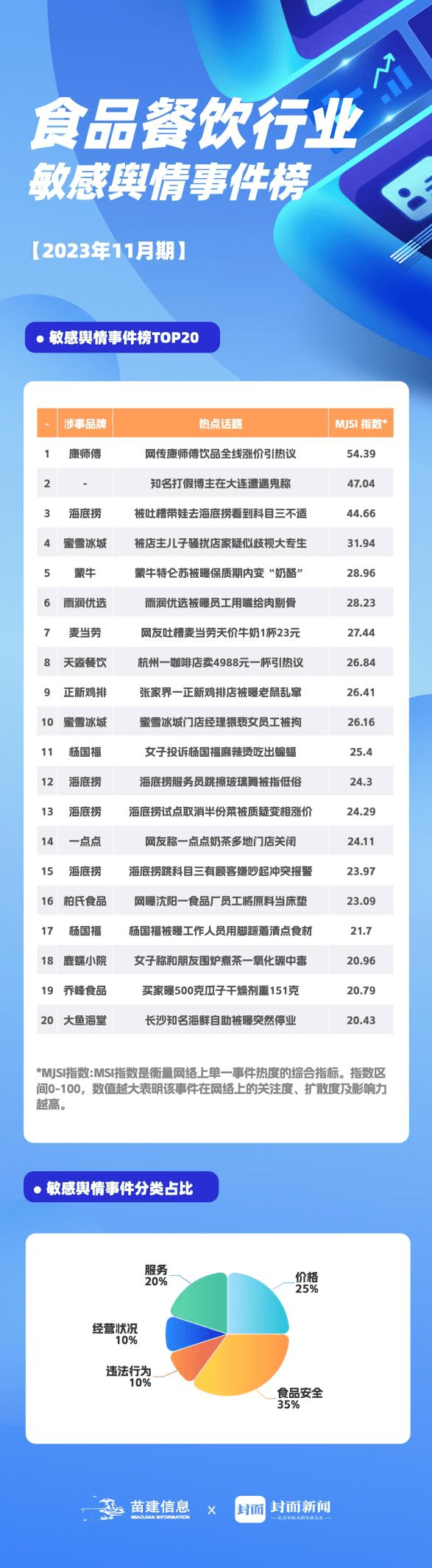 和记娱乐国际和记怡情博娱2023年11月食饮行业敏感舆情事件榜